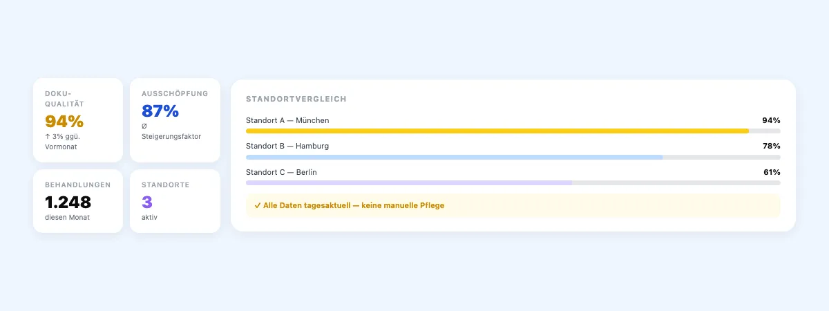 Dentero Dashboard — Übersicht